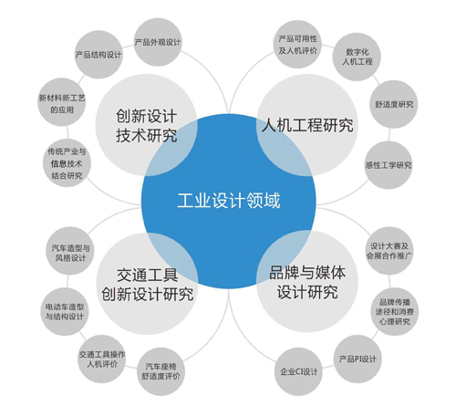 工业设计成为当代设计专业毕业生的首选