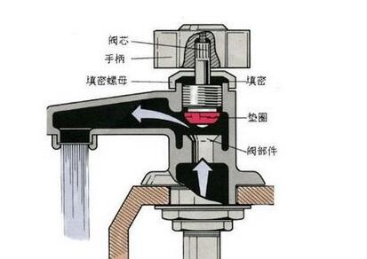 <a href='http://search.xinmin.cn/?q=水龙头' target='_blank' class='keywordsSearch'>水龙头</a><a href='http://search.xinmin.cn/?q=漏水' target='_blank' class='keywordsSearch'>漏水</a>怎么办？教你几招快速解决！