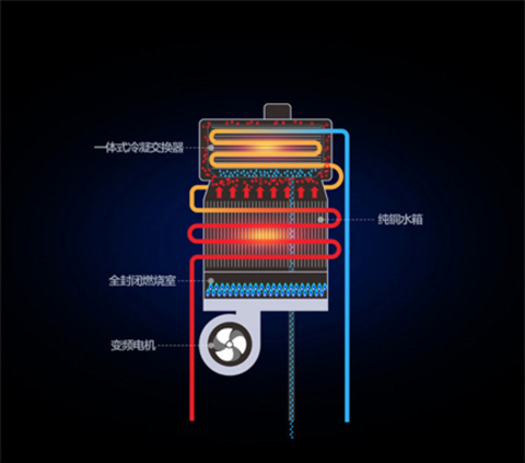 万和燃气热水器两大高端技术零冷水与冷凝水